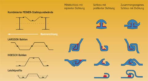 PU-dichting-systeem-Hoesch stalen damwanden